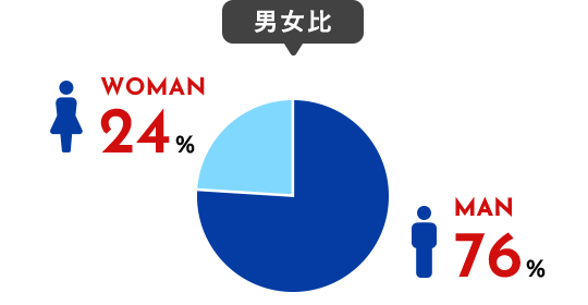 男女比 WOMAN 24% MAN 76%
