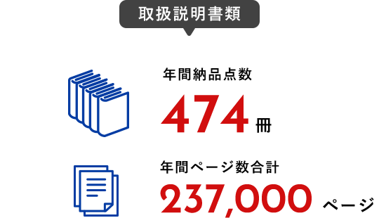 取扱説明書類 年間納品点数 474冊 年間ページ数合計 237,000ページ