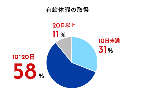 有給休暇の取得 10〜20日 58% 10日未満 31% 20日以上 11%